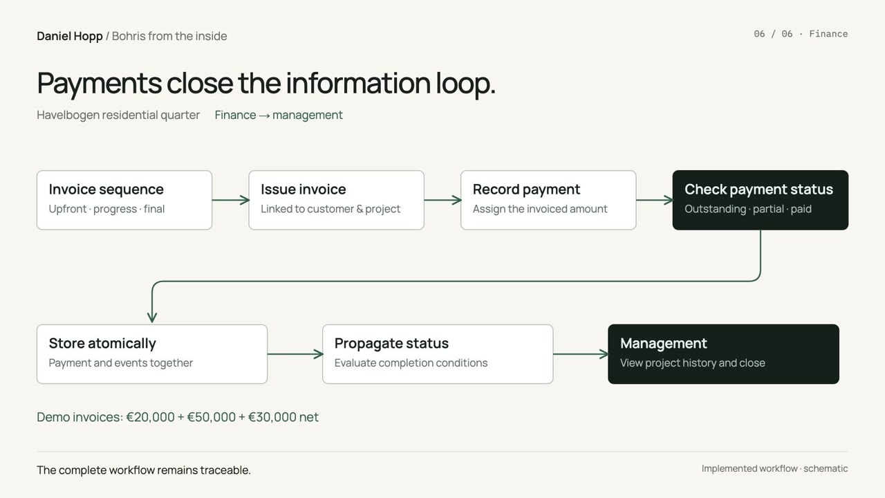 Complete Tauron and Bohris animated workflow overview
