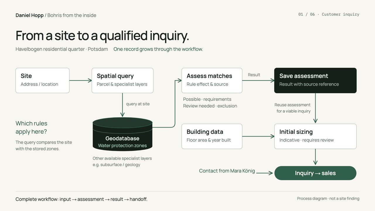 Customer inquiry animated process diagram