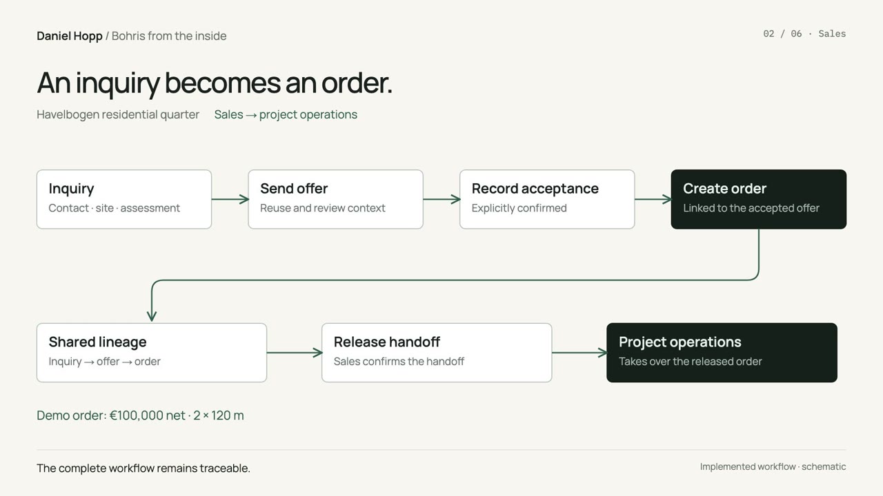 Sales animated process diagram