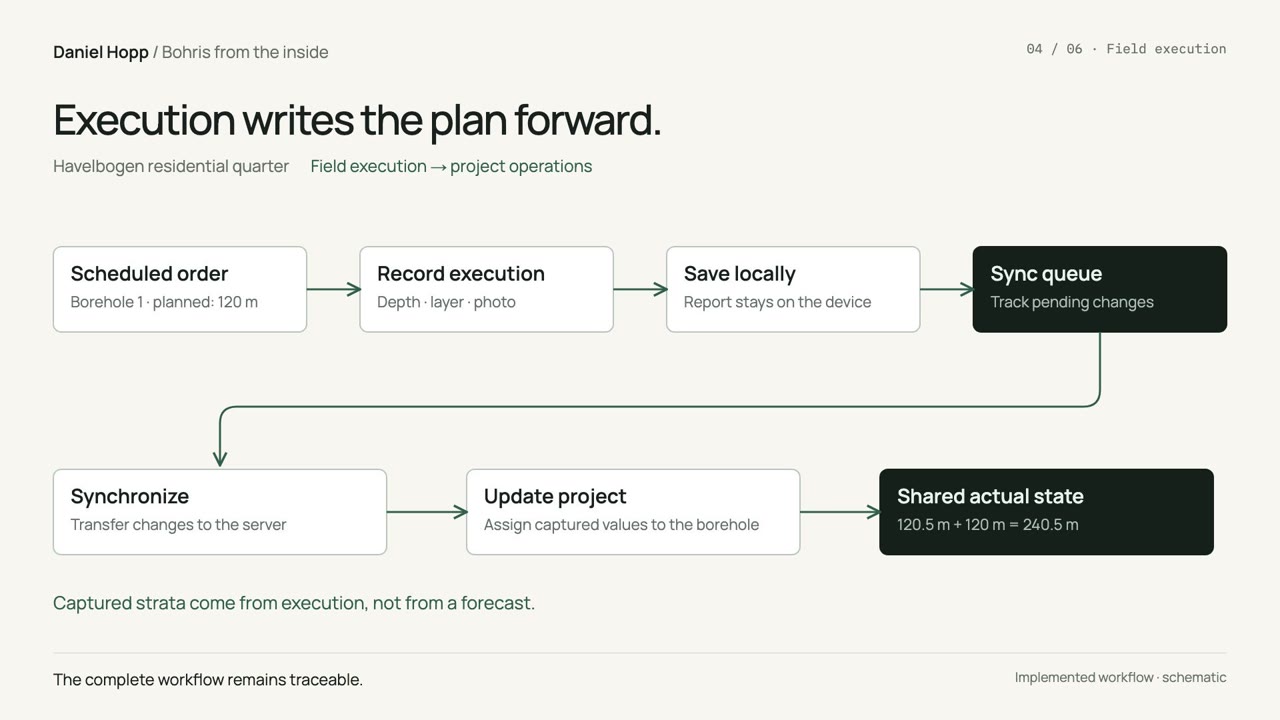 Field execution animated process diagram